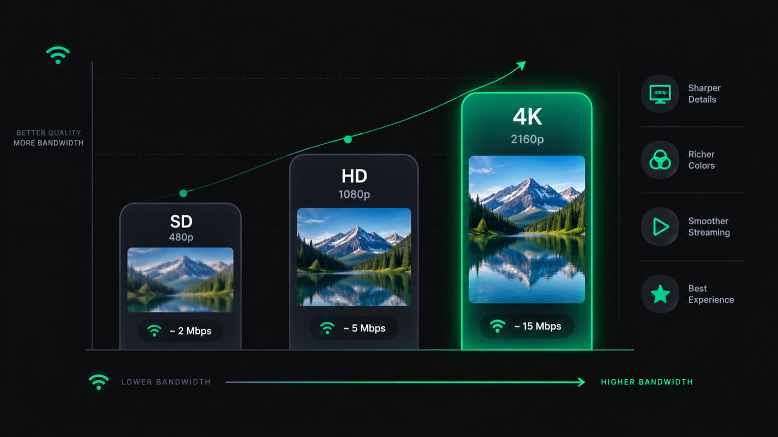 Bandwidth comparison chart showing SD, HD and 4K streaming quality and required internet speed